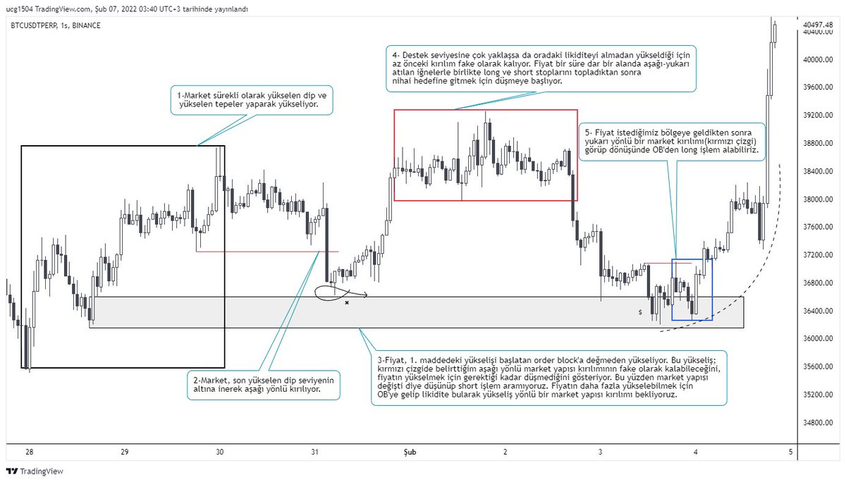 likidite, order block, market yapısı.