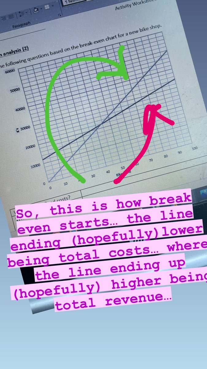 mrcollinsfinanz's tweet photo. Today it was the penultimate lesson on break even… with students focusing on achieving forecasts that ensured total revenue beat total costs to provide more than enough margin of safety to aid future business growth - #economy #rvlearning #CostOfLivingCrisis #FinancialFreedom https://t.co/zFq6ZmKW7f