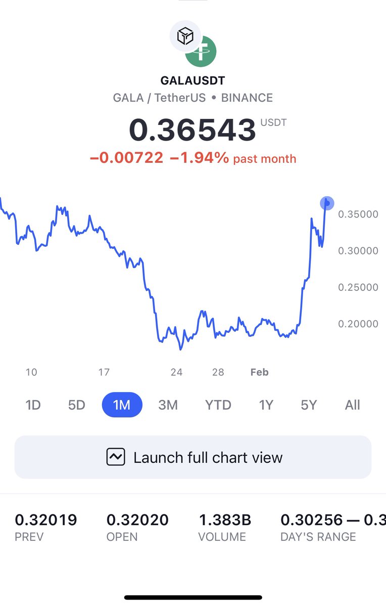 EHRthinker's tweet photo. $Gala feels like a short-sellers dream. Up > 100% in a few days. $11bn FDV. 1 game in beta, no public data on active users. https://t.co/fd22xo4tam