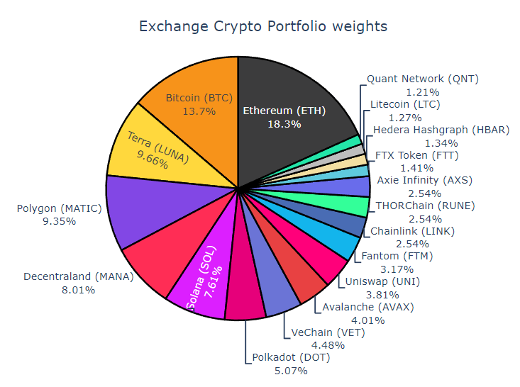 moritzheiden's tweet photo. This week's @RealVision Exchange #crypto portfolio. Big ramp up in #MANA and #VET. #Ethereum remains the biggest position, followed by #bitcopin and #TerraLuna. The Bot likes #polygon a bit more, sorry @Remi_Tetot!
https://t.co/Rx5HryQTDw https://t.co/nfurhlRGpW