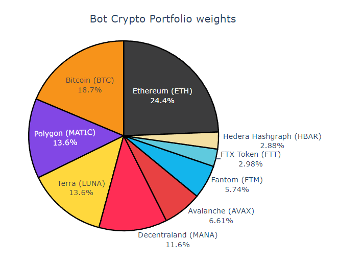 moritzheiden's tweet photo. This week's @RealVision Exchange #crypto portfolio. Big ramp up in #MANA and #VET. #Ethereum remains the biggest position, followed by #bitcopin and #TerraLuna. The Bot likes #polygon a bit more, sorry @Remi_Tetot!
https://t.co/Rx5HryQTDw https://t.co/nfurhlRGpW