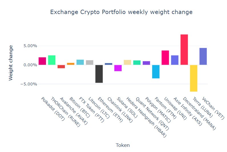 moritzheiden's tweet photo. This week's @RealVision Exchange #crypto portfolio. Big ramp up in #MANA and #VET. #Ethereum remains the biggest position, followed by #bitcopin and #TerraLuna. The Bot likes #polygon a bit more, sorry @Remi_Tetot!
https://t.co/Rx5HryQTDw https://t.co/nfurhlRGpW