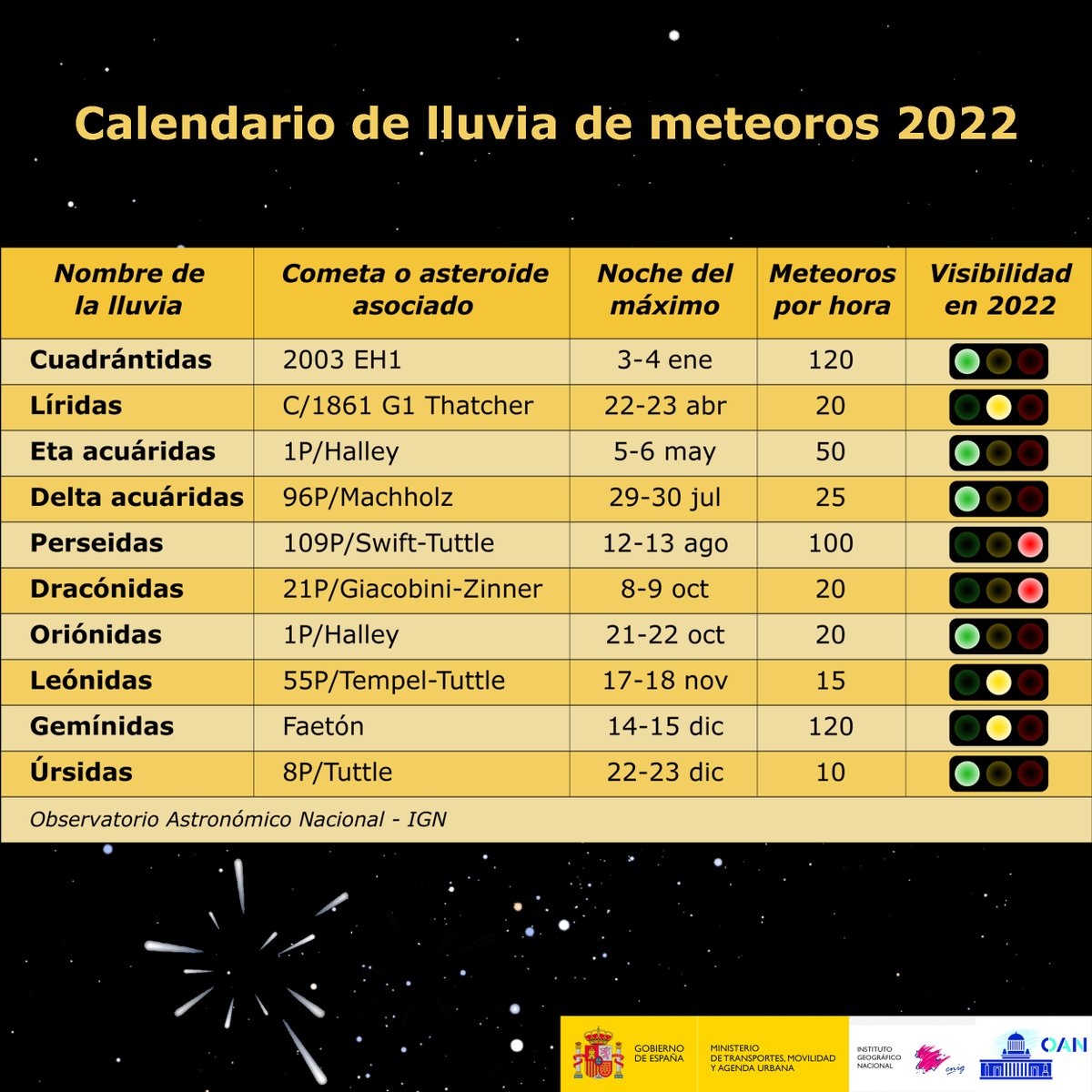 IGN_RObsMadrid's tweet photo. Para que sepas lo que nos depara el año 2022 en cuanto a lluvias de meteoros ("estrellas fugaces"), hemos preparado esta tabla. Indica cuándo se espera el máximo, el número de meteoros previsto y las condiciones de visibilidad dependiendo de la fase de la Luna. https://t.co/SZvj4174Uc