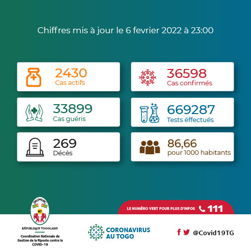 ⚠️2430 cas actifs.

🚨🚨 #Covid19TGUpdate : 05 nouveaux cas  et 100 nouveaux patients guéris sur les 866 personnes testées ce jour.
1 nouveau décès a été enregistré, portant le nombre total de décès à 269.

Les détails ↪ buff.ly/2X6Imid

#FAISONSBLOC #COVID19 #COVID19TG