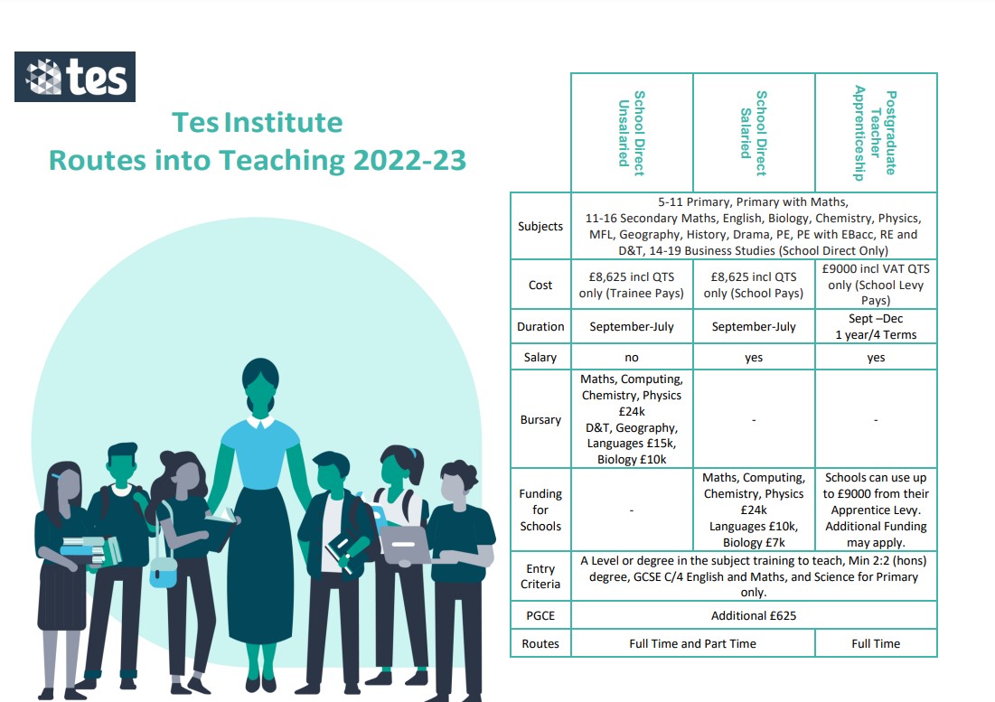 ThurrockTeacher's tweet photo. It’s National Apprenticeship Week and the Tes Institute offer a Postgraduate Teaching Apprenticeship Programme!👩‍🏫👨‍🏫
 Please visit our new website page for more details and check it out!:- https://t.co/rfgxM7WCDW
#NAW2022  #BuildTheFuture #teachertraining #tesinstitute https://t.co/jQsneWhORK