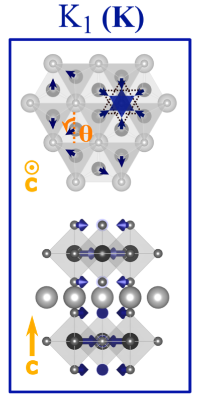 NicolaSpaldin's tweet photo. Tara and @MeierQuintin's new arXiv posting shows how the K1 mode (picture below) determines the magnetic order in the hexagonal manganites:   https://t.co/isuDZXY74V https://t.co/l90mGgc2QT