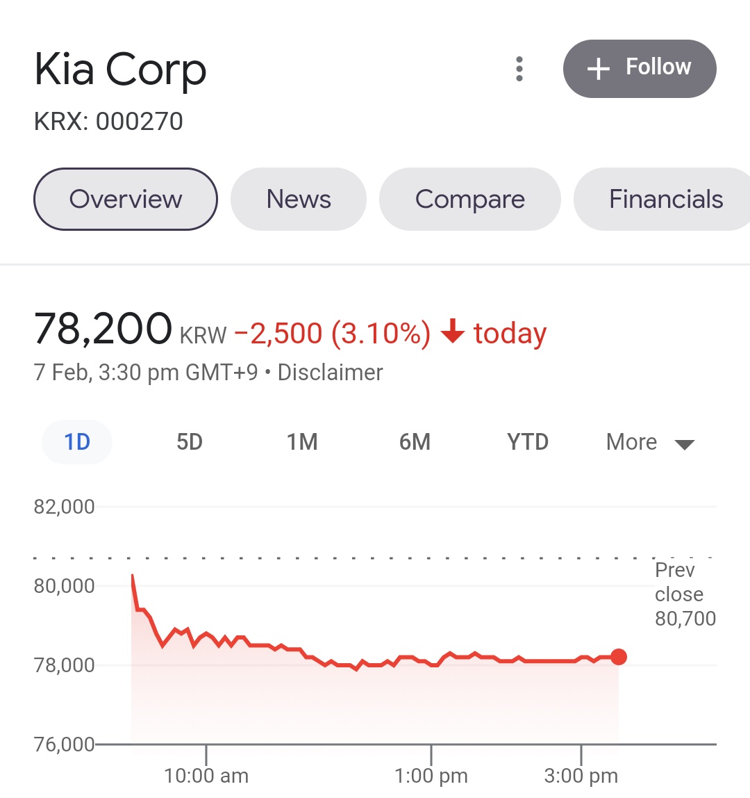 SaffronSunanda's tweet photo. Stocks of Hyundai Motors &amp; Kia Corp are falling continuously.

Well done India keep boycotting and cancelling your pre orders. 

According to a source 3000 cancellations in 12 hours. More to go.

#BoycottKiaIndia 
#BoycottHyundaiindia https://t.co/uZxg3cSjPe
