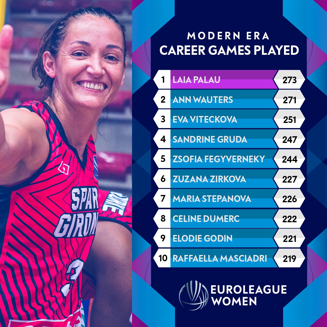 One for the history books, @laia910! 👏📚

Laia Palau became the #EuroLeagueWomen Modern Era's all-time leader in games played!