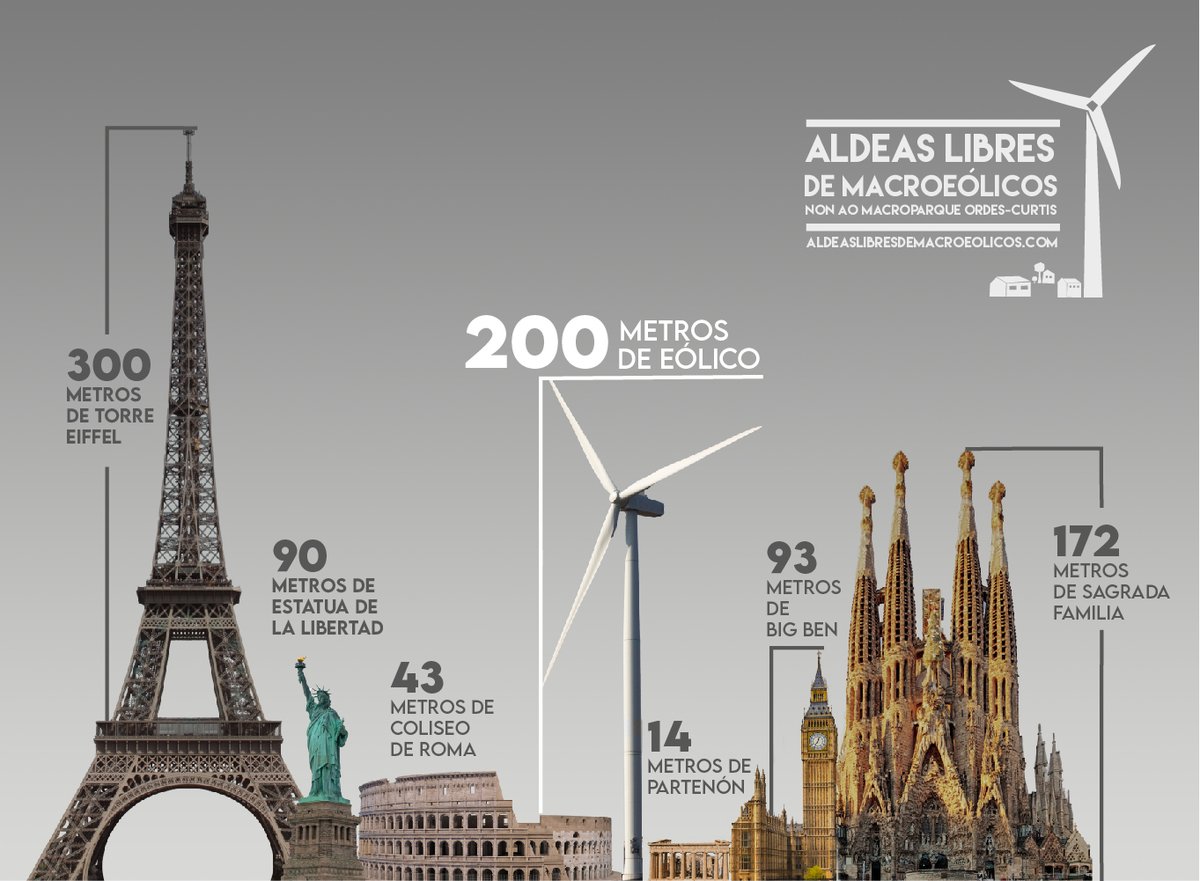 Podería parecer unha distopía pero é tristemente real: macroeólicos de 200m de altura a 500m das casas, polígonais eólicas de varias hectáreas que inclúen aldeas enteiras. Daste conta do que son DOUSCENTOS METROS de altura? #GaliciaLibredeMacroeólicos #aldeaslibresdemacroeolicos