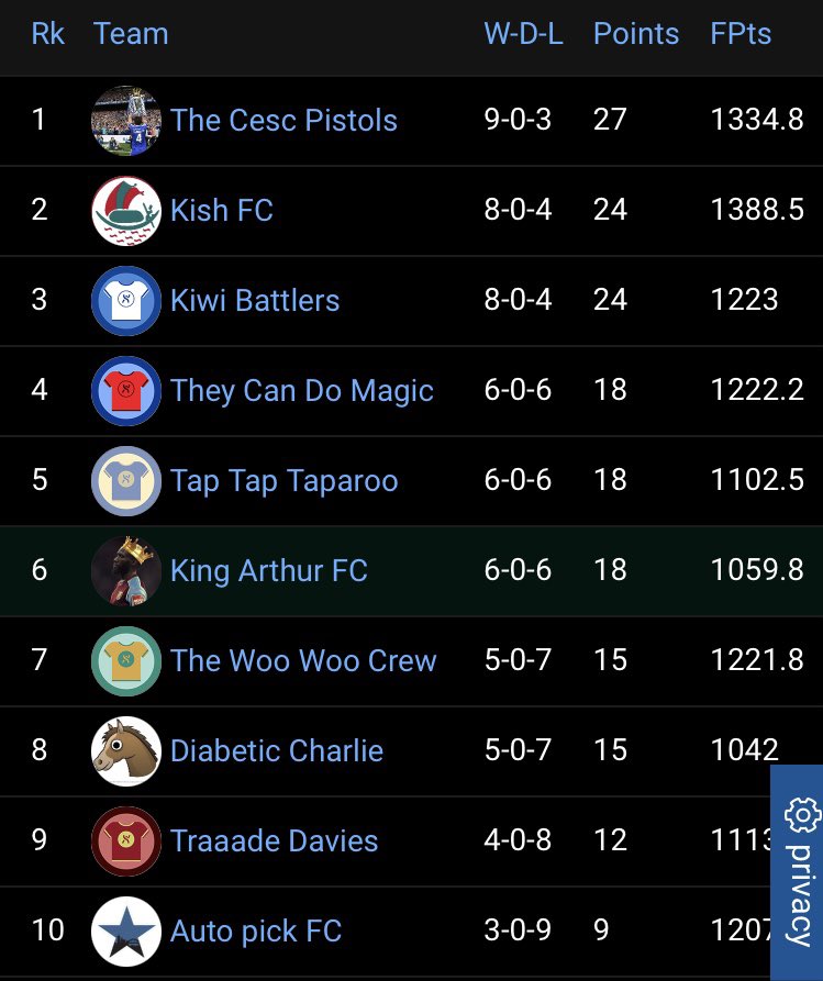 teamtradegasm's tweet photo. 🔥 ITL League table after GW12 🔥 https://t.co/N0rNQ8iyfp