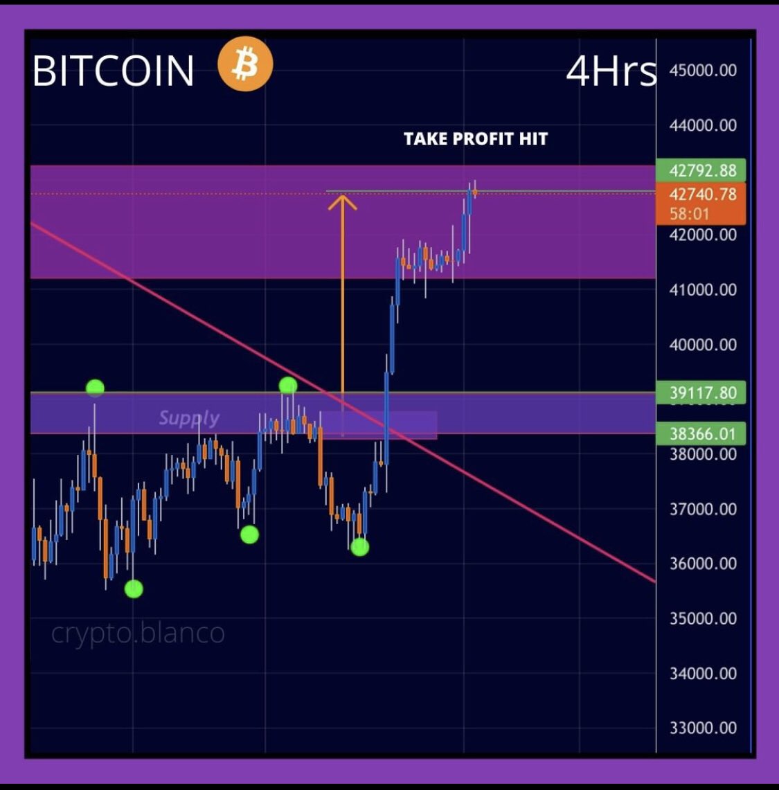 crypto_blanco's tweet image. #keyzone #btc. We could sink to 30k, if we don’t break 43k.