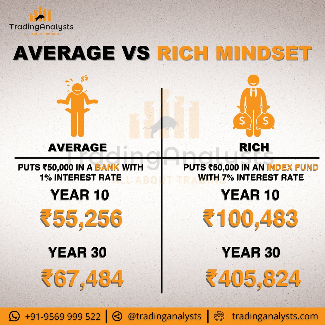 tradinganalysts's tweet photo. How to become more rich? How to make more money?
Ans:- Start investing in index or mutual fund, and if you gained a decent knowledge then try trading. (It gives high return)

#trading  #Investment #indexfund #mutualfunds #tradinganalysts #richvspoormindset #tradingschoolinpune https://t.co/eoV6Rf9h00