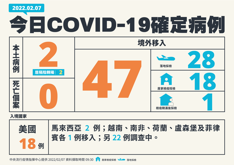FD_apyxfi's tweet photo. 今天2例，都是隔離採檢驗出，CT值高於30，所以算零確診。
那麼問題來了，這回沒有進三級，甚至沒增加多少防疫措施就清了零，而且還是傳播力還高出Delta變種14倍的Omicron，那麼是去年的陳時中瞎搞還是今年的陳時中瞎搞？我去年罵陳時中居然被一堆義和團痛罵😡
現在陳時中不升級清零證明我是對的，爽🤣 https://t.co/aH4LL0HAVM