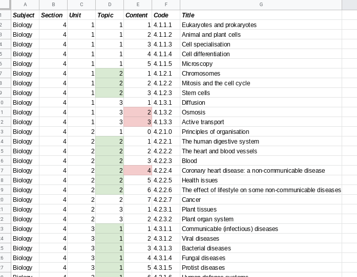 MrPtheScienceT's tweet photo. RE: GCSE Science Advance Information

Before I go any further, does anybody already have the AQA spec broke down in some spreadsheet similar to this?

I want to mark clearly what will, might, and won't be on the exams.

Then if anyone wants a copy, I'll happily share https://t.co/v6ioND62GY