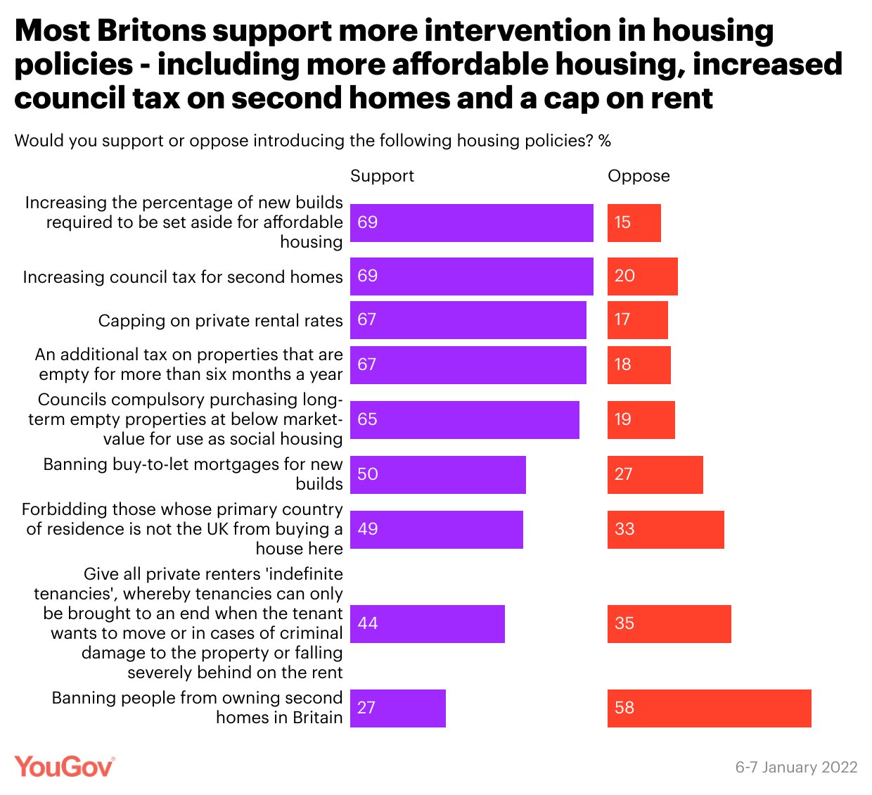 YouGov on Twitter "Many Brits support interventionist housing policies