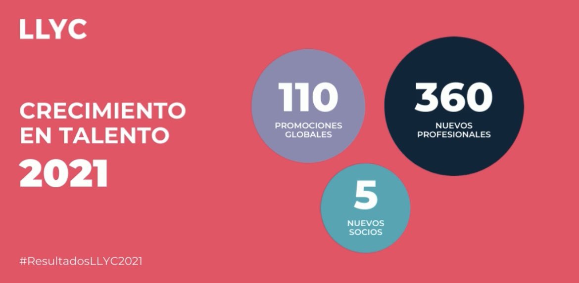 jallorente's tweet photo. 2021 fue un buen año para el equipo @LlorenteyCuenca : 5 nuevos socios, 110 promociones, 80 nuevas posiciones y mejora sustancial de remuneración y condiciones en las categorías de arranque de carrera #llycers #orgullollyc #talentollyc https://t.co/oezadGad01