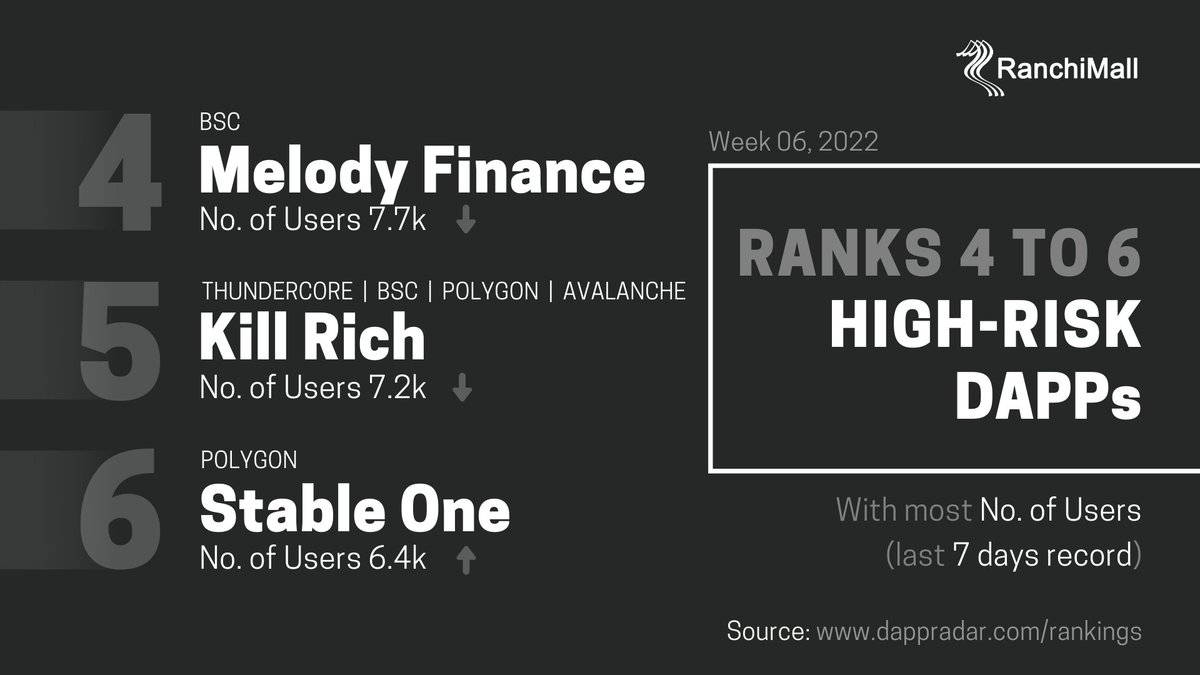 ranchimallFLO's tweet photo. High-risk dapps last week:

Melody Finance @BinanceChain replaced Kill Rich from rank 4 with 7.7k users
Kill Rich slips down one rank, down by 300 users
@StableOneMatic stays at rank 6, up by 2.5k users.
#BSC #PolygonChain https://t.co/bnWk8rDOla