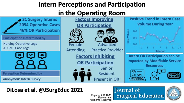 JSurgEduc's tweet photo. Intern Perceptions and Participation in the Operating Room by DiLosa et al.: https://t.co/9N8VDJuAgp 

#surgeryintern #SurgEd #MedEd #operatingroom #OR #MedStudentTwitter #ResidentEducation https://t.co/tIi9q91n5s