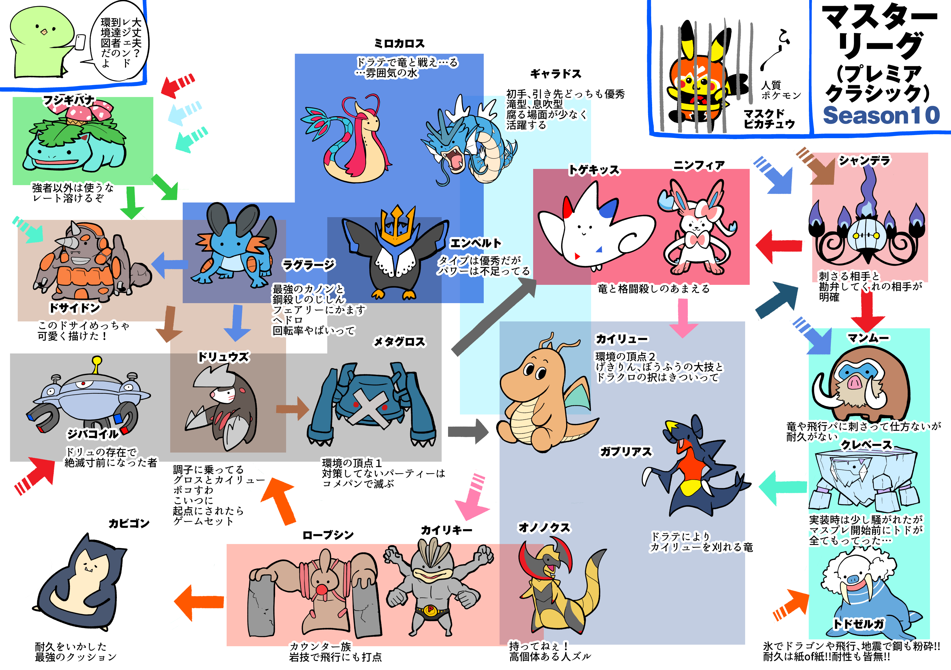 真鍋 陽 ポケモンgo 個人的対戦環境図 マスタープレミアクラシック T Co I7qvbsotlz Twitter