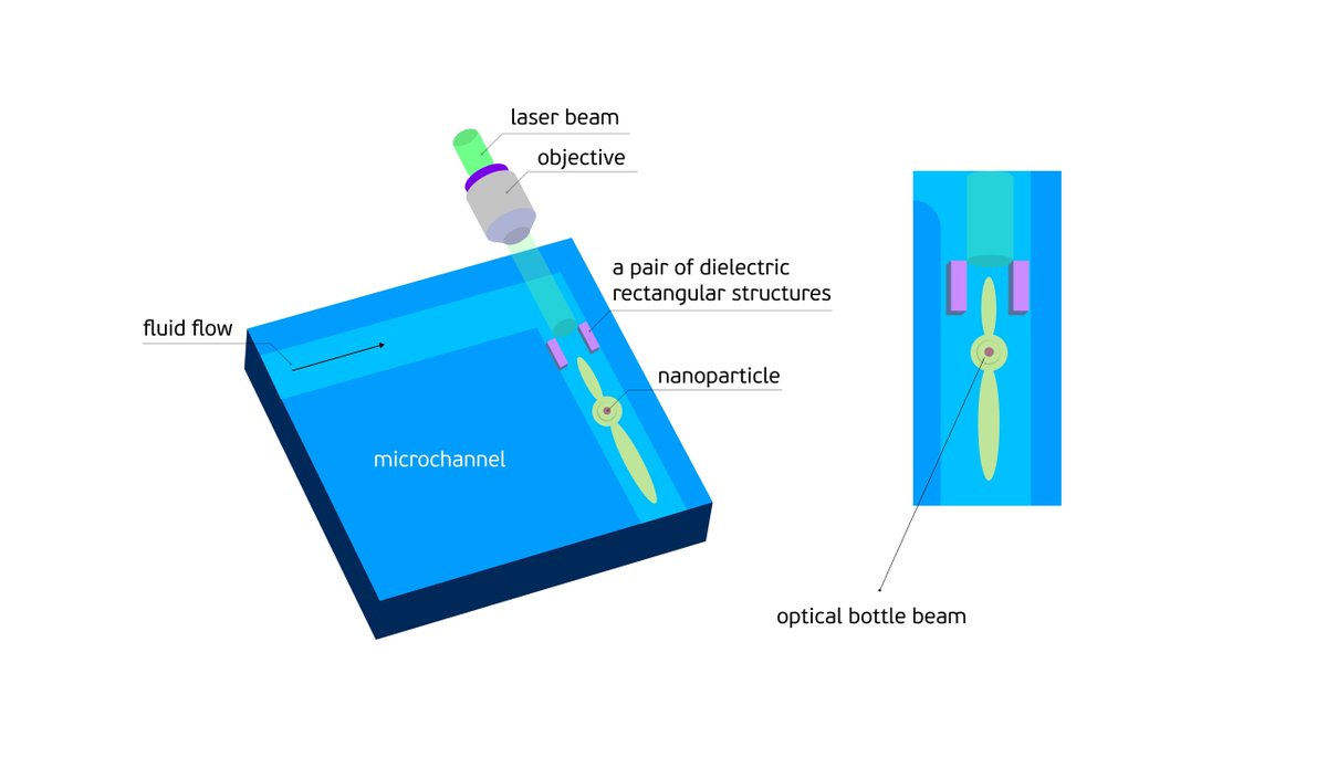 TPU scientists have developed a conceptually new chip of lensless optical traps for a lab-on-a-chip

Read more here: news.tpu.ru/en/news/2022/0…

#tpu #LOC #chip #opticaltraps
