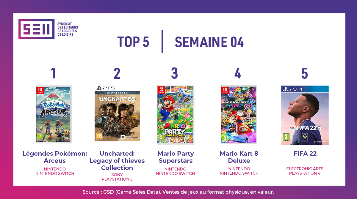 Mario Party Superstars Tops the French Charts, Spider-Man: Miles Morales Enters Top 5