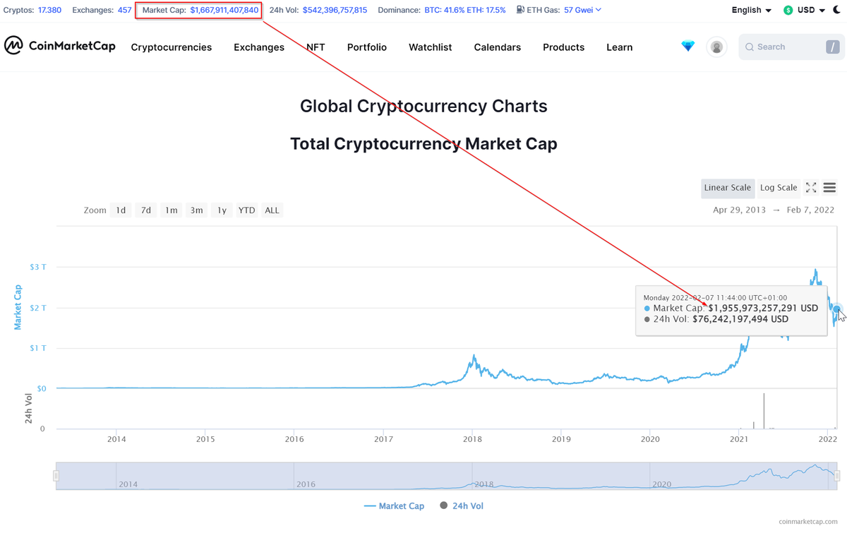 1cryptosmartass's tweet photo. Caution: #Bug on #CoinMarketCap Website, the Market-Cap on the top of the website is not up to date!

@CoinMarketCap 
#cryptocurrency #CryptoNews #cryptocurrencies https://t.co/eAtO35gHlN