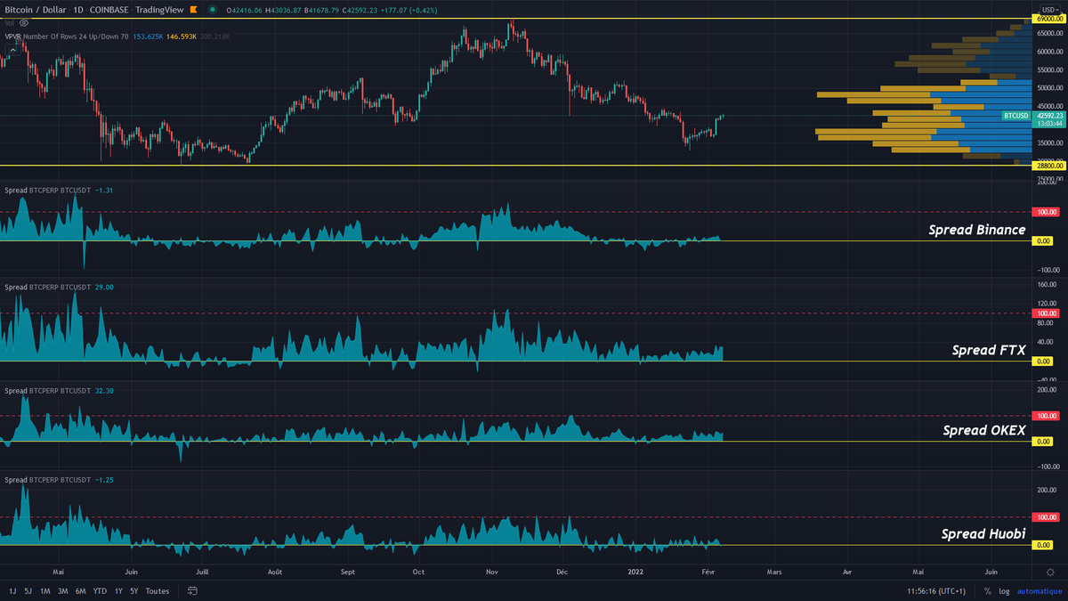 advitamcrypto's tweet photo. @FrancoisFarine Effectivement, ce retour de positivité sur le marché m'inquiète.
Néanmoins cela reste mesuré, beaucoup de gens reste encore bearish sur le court terme.

Je pense que nous sommes actuellement dans un entre deux, trop tôt pour annoncé une tendance clair selon moi. https://t.co/tibod4mcVU