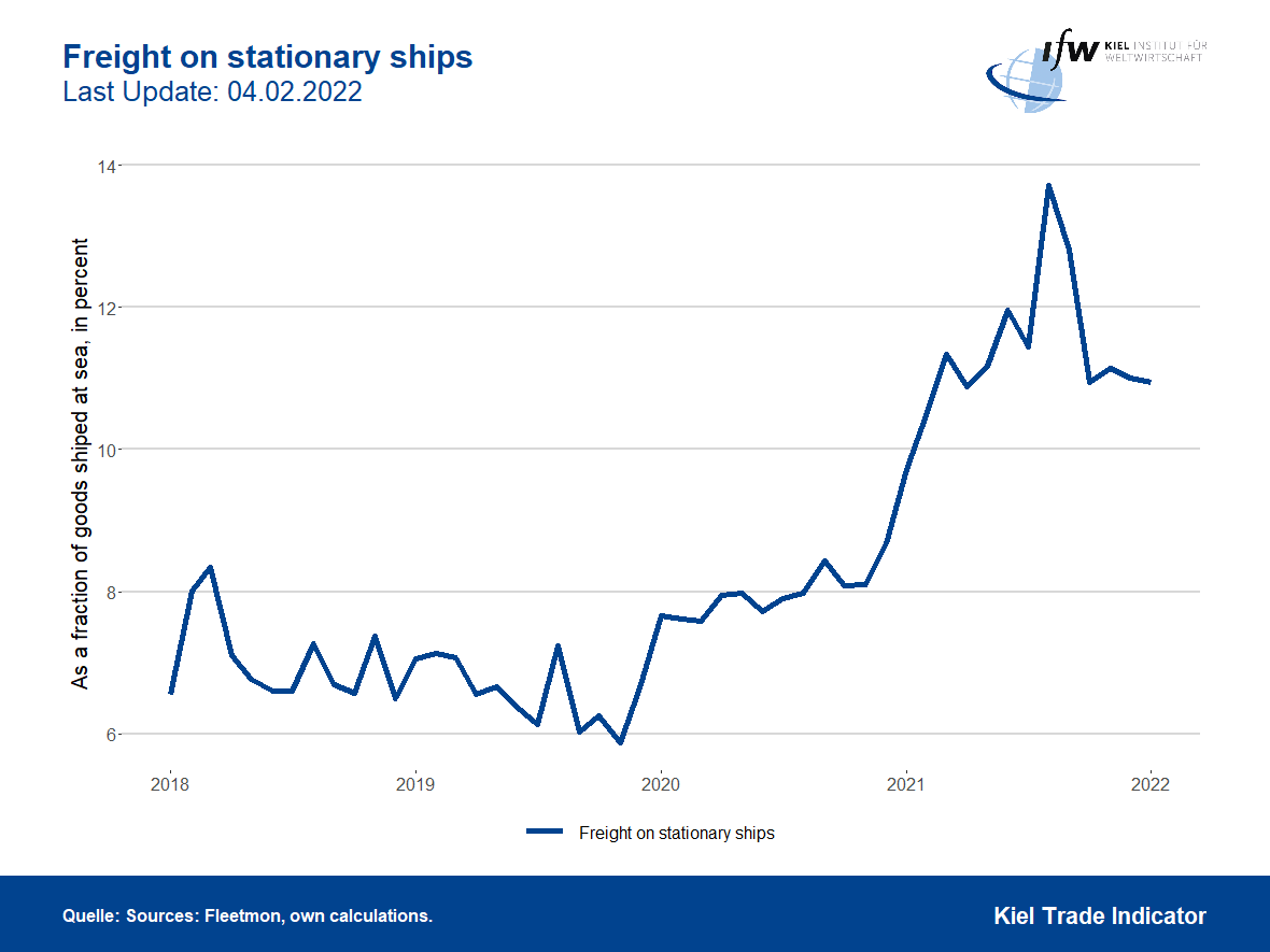 kielinstitute's tweet image. Currently, ≈11% of all goods shipped are stuck in traffic jams. Yet global trade exceeds pre-crisis-levels. @VincentStamer: "Continuing supply bottlenecks are therefore a result of an extremely fast increase in demand that supply cannot keep up with." 👉ifw-kiel.de/publications/m…