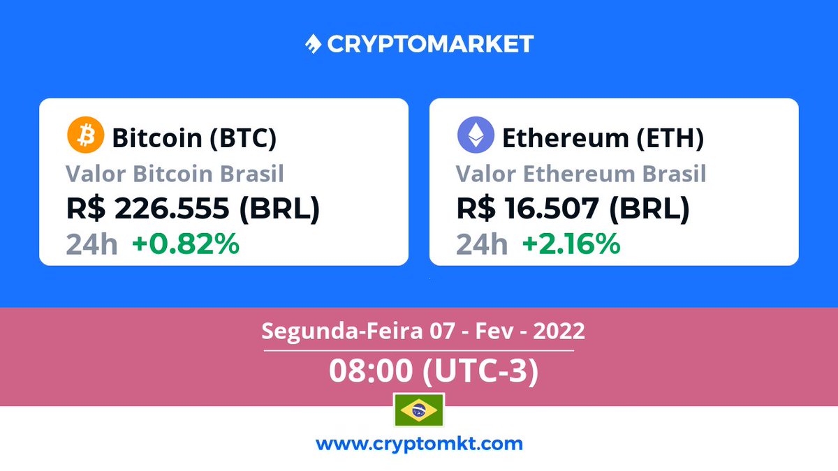 🇧🇷 Hoje, segunda-feira, 7 de fevereiro #Ethereum #eth é a #criptomoeda com a maior variação no #Brasil, dentro das últimas 24 horas. E você? Já têm as suas? cryptomkt.com/pt/ethereum-br…