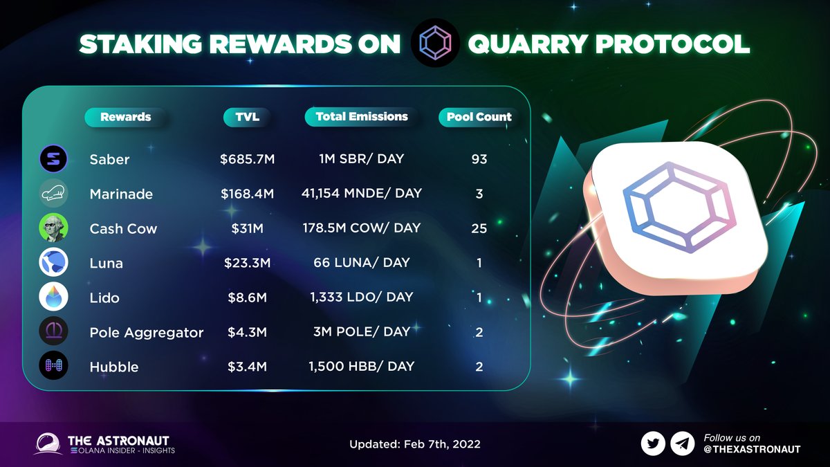 GamefiEdge's tweet photo. STAKING REWARDS ON @QuarryProtocol 

Who are staking on @QuarryProtocol? 
🎉 @Saber_HQ $SBR
🎉 @MarinadeFinance $MNDE
🎉 @CashCowProtocol $COW
🎉 @terra_money $LUNA
🎉 @LidoFinance $LDO
🎉 @Pole_Finance $POLE
🎉 @HubbleProtocol $HBB

#AstronautInsights #Solana #Staking https://t.co/c2DzZKMIsc