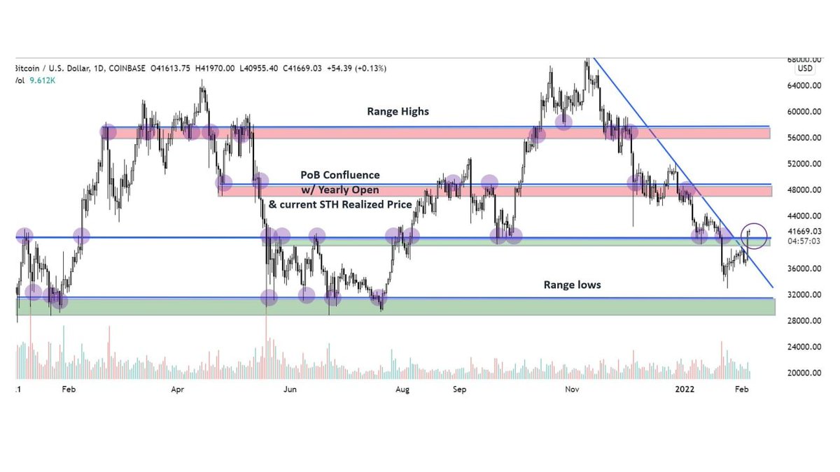 Kahlua406's tweet photo. Bidding green box(es); would like to see a higher low set for continuation. Flip the 40-41k area as support and can start eyeing 47K which is PoB in confluence with yearly open and STH realized price. Final major area is 58k. https://t.co/f3234jVPi5