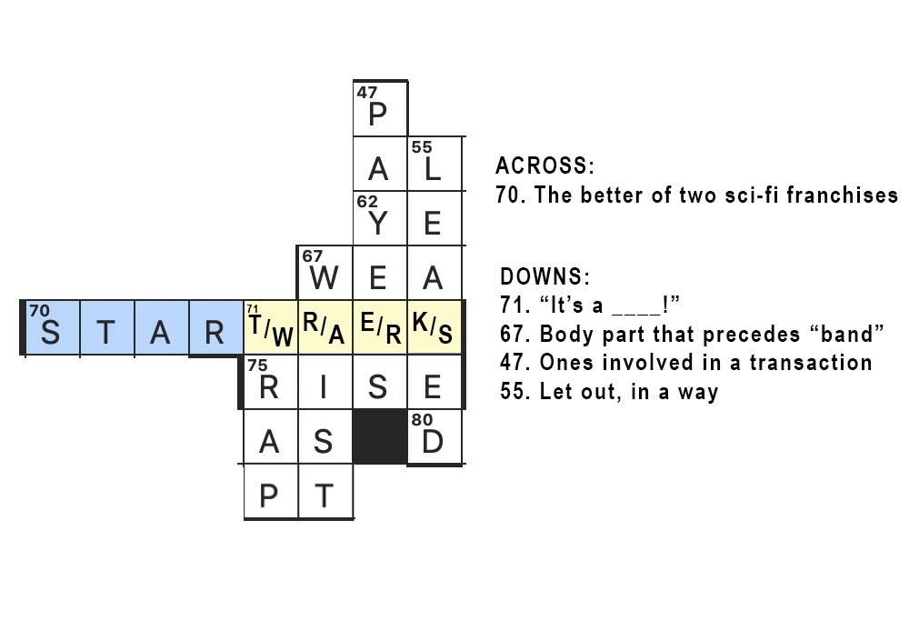 Fun little trick in the Sunday New York Times crossword yesterday: the central theme clue was 'The better of two sci-fi franchises', and regardless of whether you put Star Wars or Star Trek, the crossing clues worked