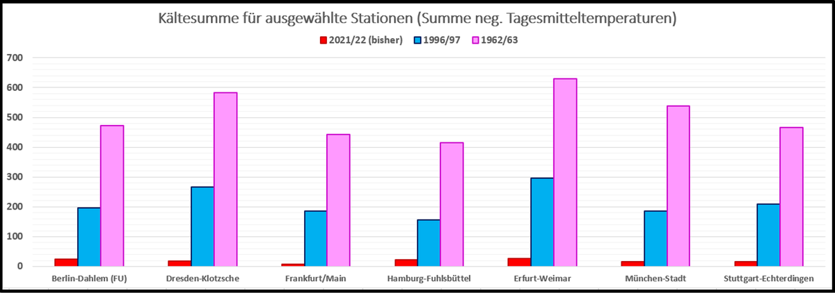 DWD_presse's tweet photo. Was ist eigentlich aus den (unseriösen) Prognosen eines Eiswinters geworden? Ein sehr milder #Winter bisher. Alle Statistiken und eine Einordnung mit Gründen, ist zu finden im heutigen #Tagesthema unter: https://t.co/qb1zkHjFrF /V https://t.co/tLRdS10b1j
