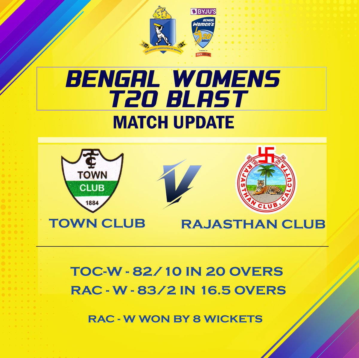 CabCricket's tweet photo. Match UPDATE: Town Club v Rajasthan Club- #BengalWomensT20Blast.

#TOCW - 82/10 in 20 overs.
#ABarman 32(41), #PPaul 17(24).
#AHalder 5/21, #MMondal 2/7.

#RACW - 83/2 in 20 overs.
#DGujjar 23(32), #RDutta 39*(50).
#SParida 1/22, #MMal 1/6.

Rajasthan Club won by 8 wickets.

#CAB https://t.co/g5951dSfdX