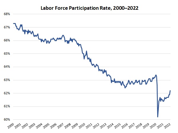 This week's <a href="/ShopFloorNAM/">The NAM</a> manufacturing economic update - "Labor Force Participation Rises to Highest Rate Since March 2020" view.email.nam.org/?qs=8991243ac5…