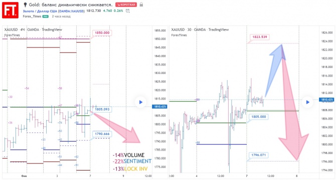 Gold balance. Прогнозирование график. Графики котировок. График снижается трейдинг. Forex журналов.