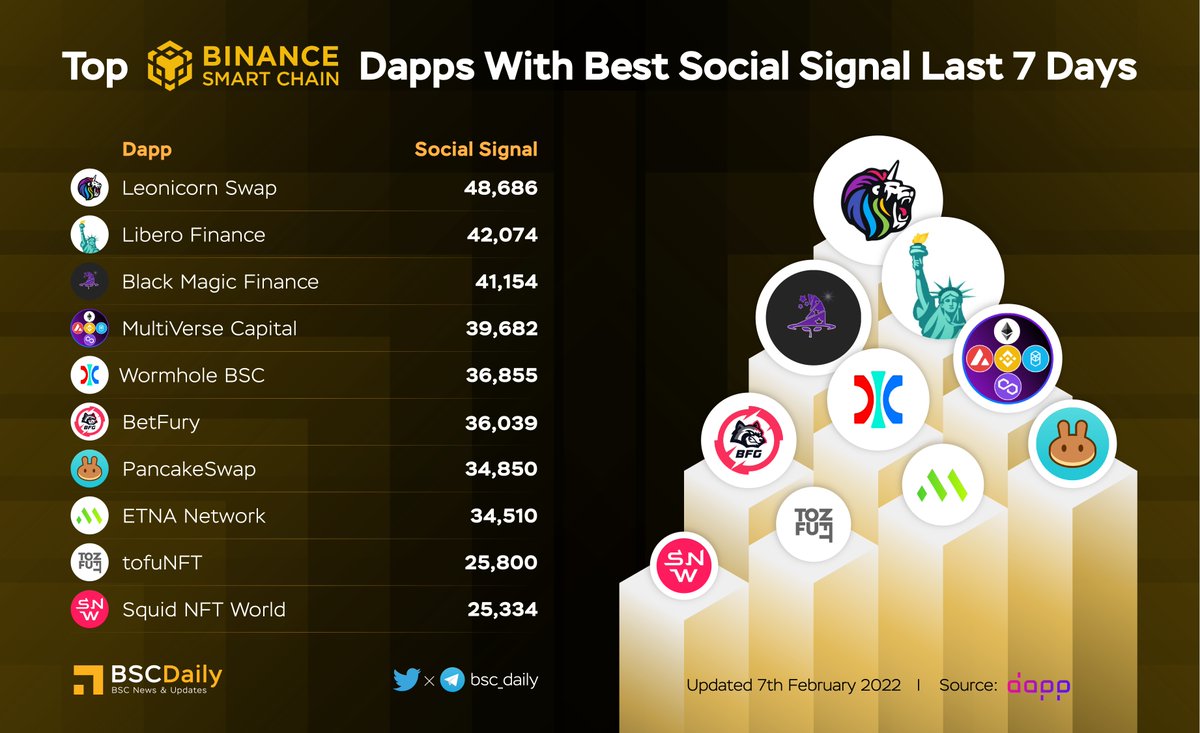 BSCDaily (@bsc_daily) on Twitter photo TOP BSC DAPPS WITH BEST SOCIAL SIGNAL LAST 7 DAYS 😍
$LEOS <a href="/swapleonicorn/">LEONICORN | Swap - NFT - GameFi</a>
$LIBERO <a href="/LiberoFinancial/">Libero</a>
$MAGIC @BMFinance_
$MVC <a href="/MulVerseCapital/">Multiverse Capital - $MVC</a>
<a href="/wormholecrypto/">wormholecrypto</a>
$BFG <a href="/betfury_gaming/">BetFury</a>
$CAKE <a href="/PancakeSwap/">PancakeSwap | Live on Solana</a>
$ETNA <a href="/EtnaNetwork/">ETNA.Network</a>
<a href="/tofuNFT/">tofuNFT📛The largest multichain NFT marketplace</a>
$BSW <a href="/Biswap_Dex/">Biswap</a>
#BSC #BNB TOP BSC DAPPS WITH BEST SOCIAL SIGNAL LAST 7 DAYS 😍
$LEOS <a href="/swapleonicorn/">LEONICORN | Swap - NFT - GameFi</a>
$LIBERO <a href="/LiberoFinancial/">Libero</a>
$MAGIC @BMFinance_
$MVC <a href="/MulVerseCapital/">Multiverse Capital - $MVC</a>
<a href="/wormholecrypto/">wormholecrypto</a>
$BFG <a href="/betfury_gaming/">BetFury</a>
$CAKE <a href="/PancakeSwap/">PancakeSwap | Live on Solana</a>
$ETNA <a href="/EtnaNetwork/">ETNA.Network</a>
<a href="/tofuNFT/">tofuNFT📛The largest multichain NFT marketplace</a>
$BSW <a href="/Biswap_Dex/">Biswap</a>
#BSC #BNB