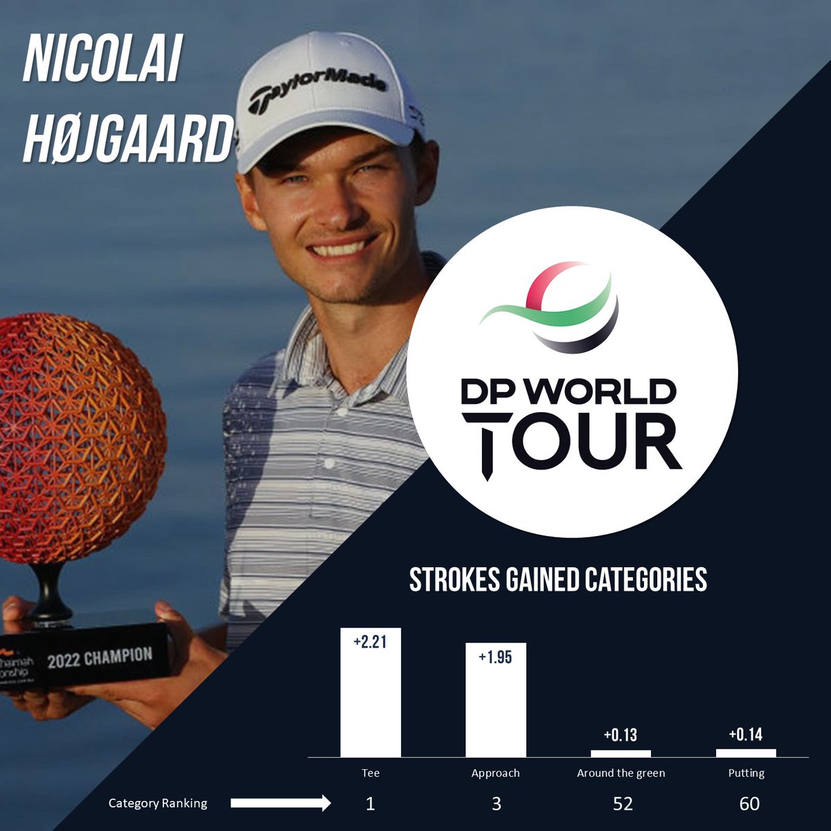 upgame_golf's tweet photo. The RAS AL Khaimah Championship winner! Nicolai Højgaard @DPWorldTour
#RakGolfChamps #upgame #statsbyupgame #golfapp #golfstatsapp #dpworldtour #europeantour #golfstats #Golf https://t.co/PxjTm2VAut
