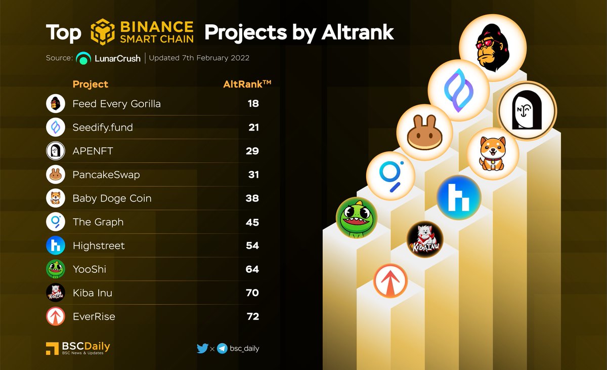 TOP BSC PROJECTS BY ALTRANK ‼

<a href="/FEGtoken/">FEG (Feed Every Gorilla)</a> $FEG
<a href="/SeedifyFund/">Seedify</a> $SFUND
<a href="/apenftorg/">apenft</a> $NFT
<a href="/PancakeSwap/">PancakeSwap</a> $CAKE
<a href="/babydoge/"></a> $BABYDOGE
<a href="/graphprotocol/">The Graph</a> $GRT
<a href="/highstreetworld/">Highstreet</a> $HIGH
<a href="/yooshi_official/">YooShi</a> $YOOSHI 
@KibaInuGlobal $KIBA
<a href="/EverRise/">EverRise</a> $RISE

#BSC