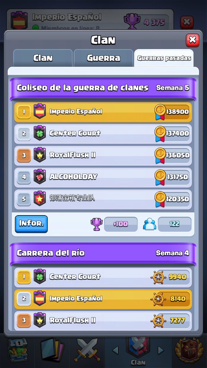 🔰 Fin de temporada y sacando resultados. Ganamos nuestra guerra pese a hacer pocos puntos generales y a seguir escalando en TOP.
-Guerra de Clanes: TOP 6🇪🇸 y TOP 58🌍 
- Ganadores Pass Royale del mes : Shardefel(Torneo), Sr.Netodas(ladder) y Maferg (War).#ClashRoyale  #VamosIE🇪🇸