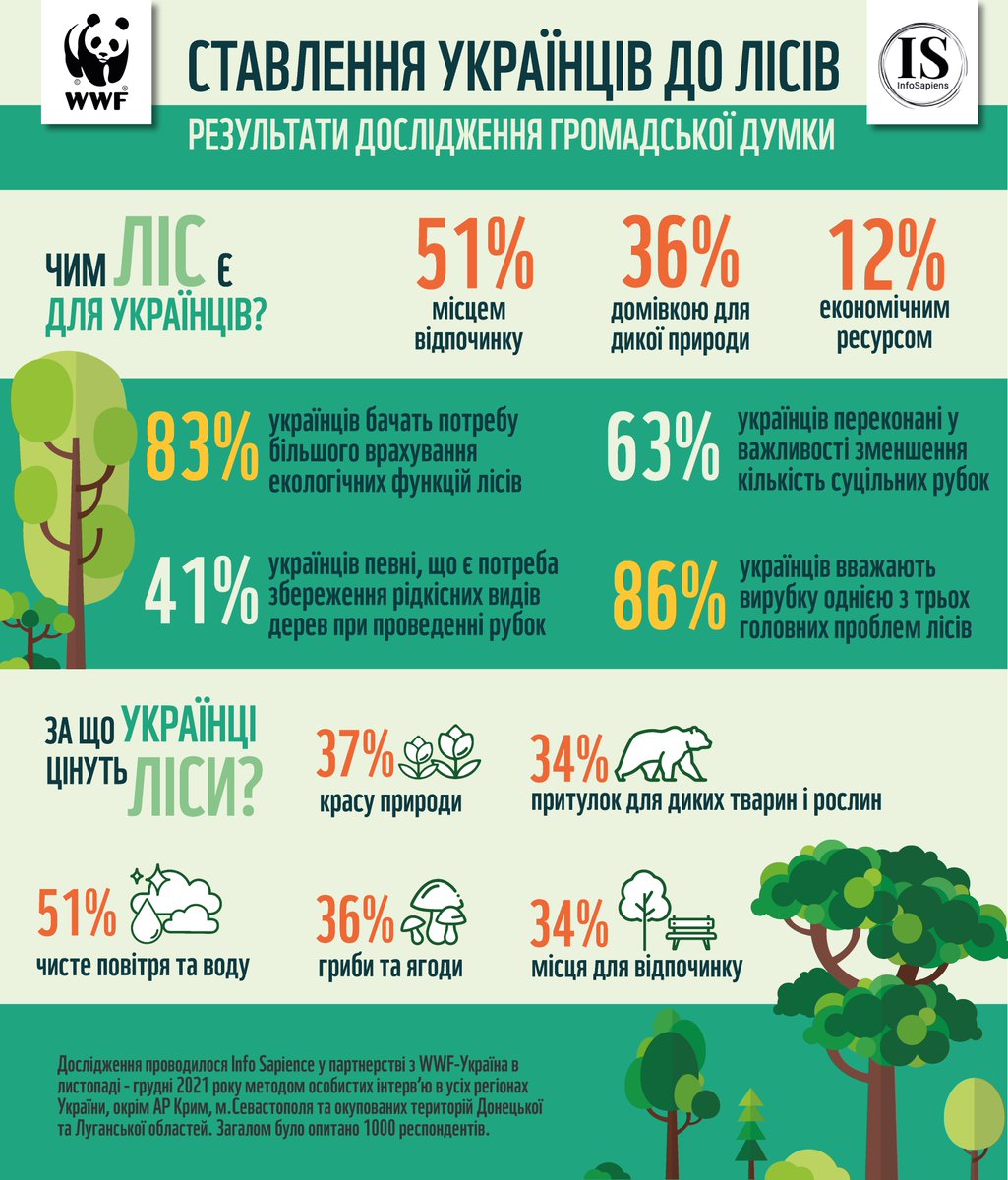 WWF_Ukraine's tweet photo. 🌱 Чим є ліс для українців?
🌱 Які послуги лісу опитані цінують найбільше?
🌱 Якими населення бачить ліси через 15-20 років?
У нашому спільному опитванні з #InfoSapiens
#wwf #wwfUkraine #wwfUA #forests #forest https://t.co/T3NtoskWxE