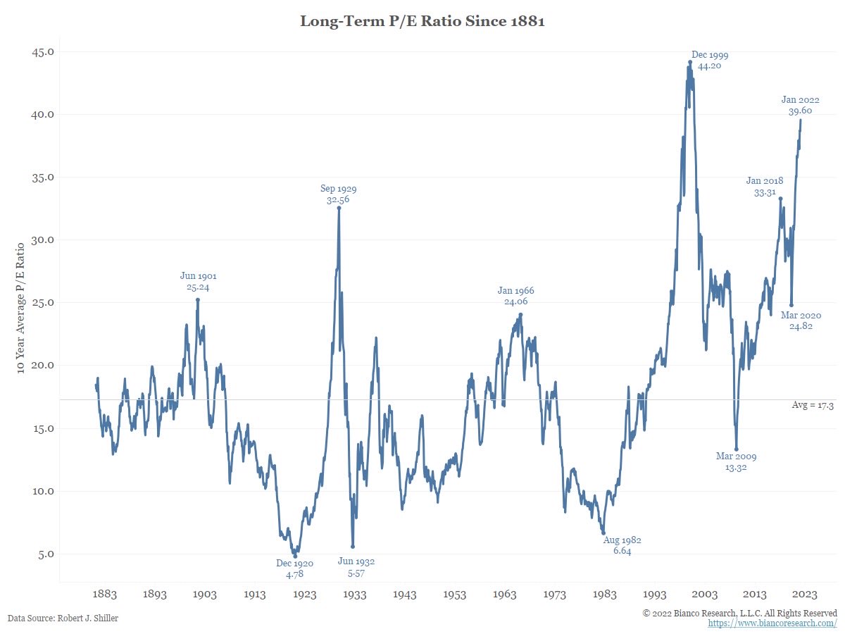 LizAnnSonders's tweet image. Going back to 1881, U.S. market's valuation remains historically-stretched per ⁦@RobertJShiller⁩ CAPE metric ... January read of 39.6 closing in on December 1999 peak of 44.2 
⁦@biancoresearch⁩