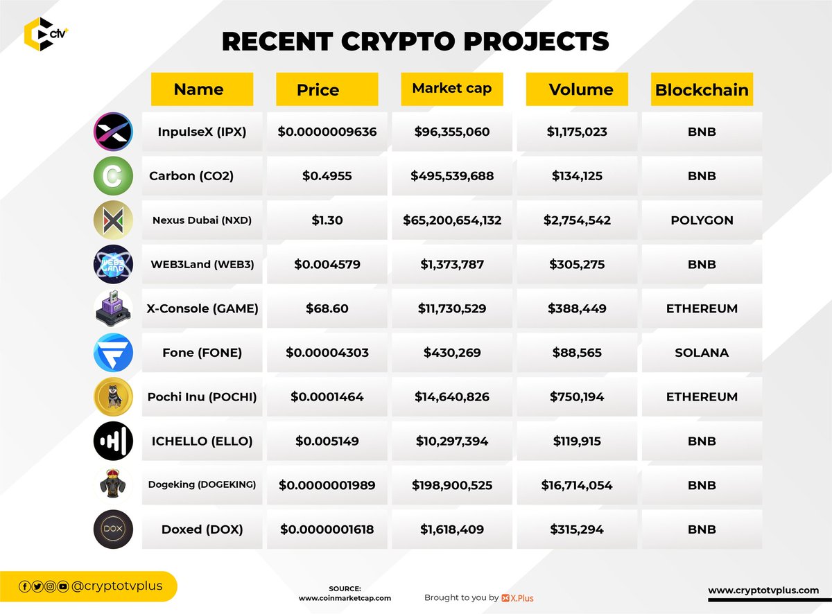 CryptoTvplus (@cryptotvplus) on Twitter photo Recent promising #Crypto Projects you should check out #Asap!
<a href="/InpulseX_io/">InpulseX</a>
#carbon
@NexusDubai_
<a href="/web3lands/">WEB3land</a>
<a href="/0xConsoles/">X-Consoles (👾,👾)</a>
<a href="/FoneBlockchain/">Fone Network</a>
<a href="/PochiInu_io/">Pochi Inu</a>
<a href="/Ichelloarts/">IchelloArts</a>
<a href="/DogeKingEN/">DogeKING</a>
@DoxedOfficial_ Recent promising #Crypto Projects you should check out #Asap!
<a href="/InpulseX_io/">InpulseX</a>
#carbon
@NexusDubai_
<a href="/web3lands/">WEB3land</a>
<a href="/0xConsoles/">X-Consoles (👾,👾)</a>
<a href="/FoneBlockchain/">Fone Network</a>
<a href="/PochiInu_io/">Pochi Inu</a>
<a href="/Ichelloarts/">IchelloArts</a>
<a href="/DogeKingEN/">DogeKING</a>
@DoxedOfficial_