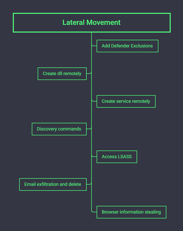 Qbot Likes to Move It, Move It

➡️Initial Access: Maldoc deploys Qbot
➡️Execution: Regsvr32 DLL Execution
➡️Discovery: ipconfig, netstat, whoami, etc.
➡️Collection: Email and Browser Info Stealing
➡️Defense Evasion: Process Injection, Defender Exclusions

thedfirreport.com/2022/02/07/qbo…