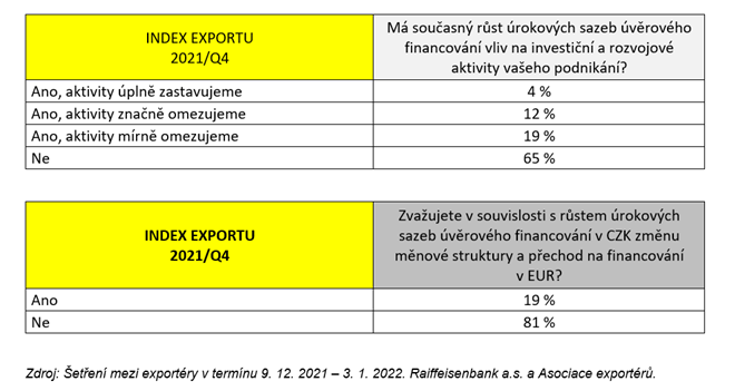 HelenaHorska's tweet photo. #IndexExportu
‼️65% respondentů z řad exportérů vylučuje dopad růstu úrok.sazeb @CNB_cz na jejich investiční a rozvojové aktivity‼️
▶️31 % připouští omezení a jen 4 % ruší investice
▶️jen necelá 1/5 respondentů zvažuje změnu úvěru v korunách na úvěr v eurech
@aexport_cz
@CTK_cz https://t.co/qEzVHoevCS