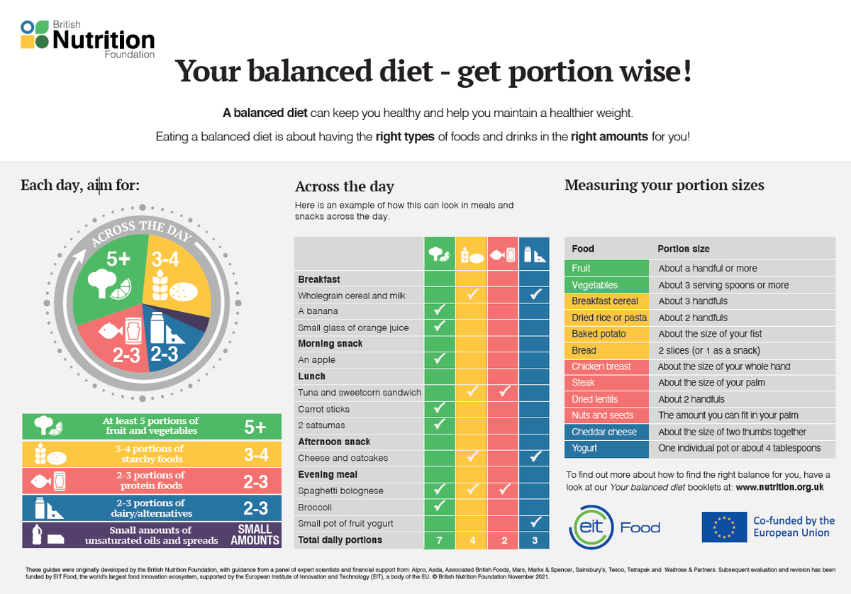 NutritionOrgUK's tweet photo. Our portion size guidance suggests portion sizes &amp; how often to eat #foods from different food groups.
But what does this look like over a day’s meals &amp; #snacks?

To find out more have a look at our ‘putting it into practice’ portion size booklet
https://t.co/Gzj6rAr4rE 
@EITFood https://t.co/2KXkvLGhTO