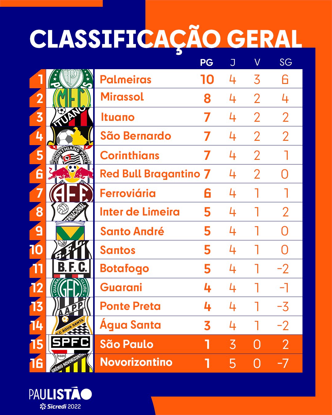 TABELA DO CAMPEONATO PAULISTA 2022 - TABELA DO CAMPEONATO PAULISTA -  CLASSIFICAÇÃO DO PAULISTÃO 2022 