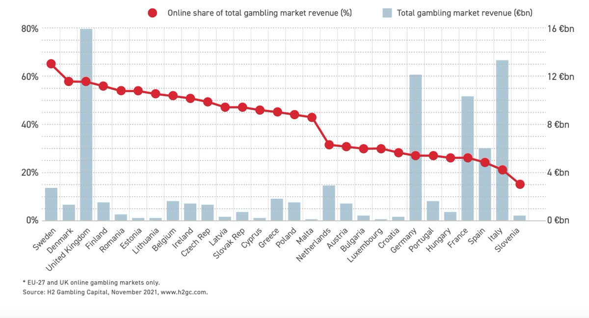 EGBA: Europe's gambling revenues stabilise above pre-pandemic levels