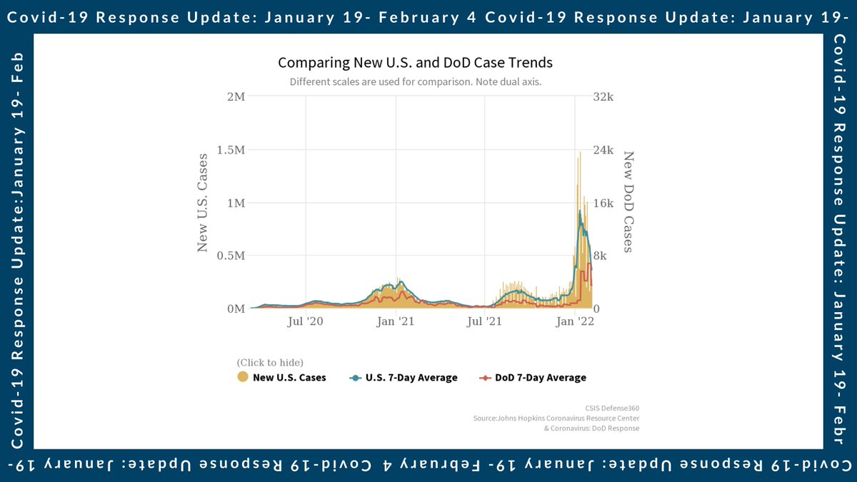 CSISDefense's tweet photo. Mark Cancian and @rmaxwellusn explore what the military has done to combat Covid-19 and how the military has in turn been affected by the virus on @CSISDefense360.

Check out the latest update from January 19- February 4 here: https://t.co/1o8Cy50Ulm https://t.co/aydobuD9xX
