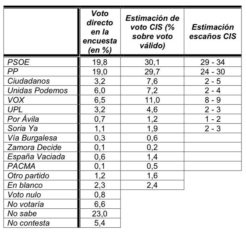 Ojo que @PopularesCyL pierde votos según las encuestas desde el inicio de la campaña electoral
A ver si <a href="/alferma1/">Alfonso F. Mañueco</a> en vez de hacer un <a href="/IdiazAyuso/">Isabel Díaz Ayuso</a> se va a dar un tiro en un pie….